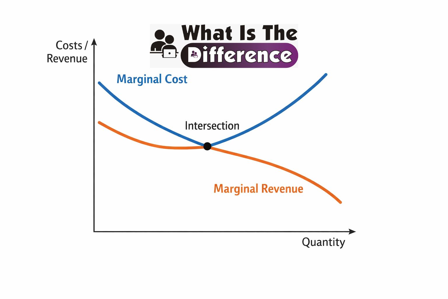 what is the difference between marginal cost and marginal revenue?
