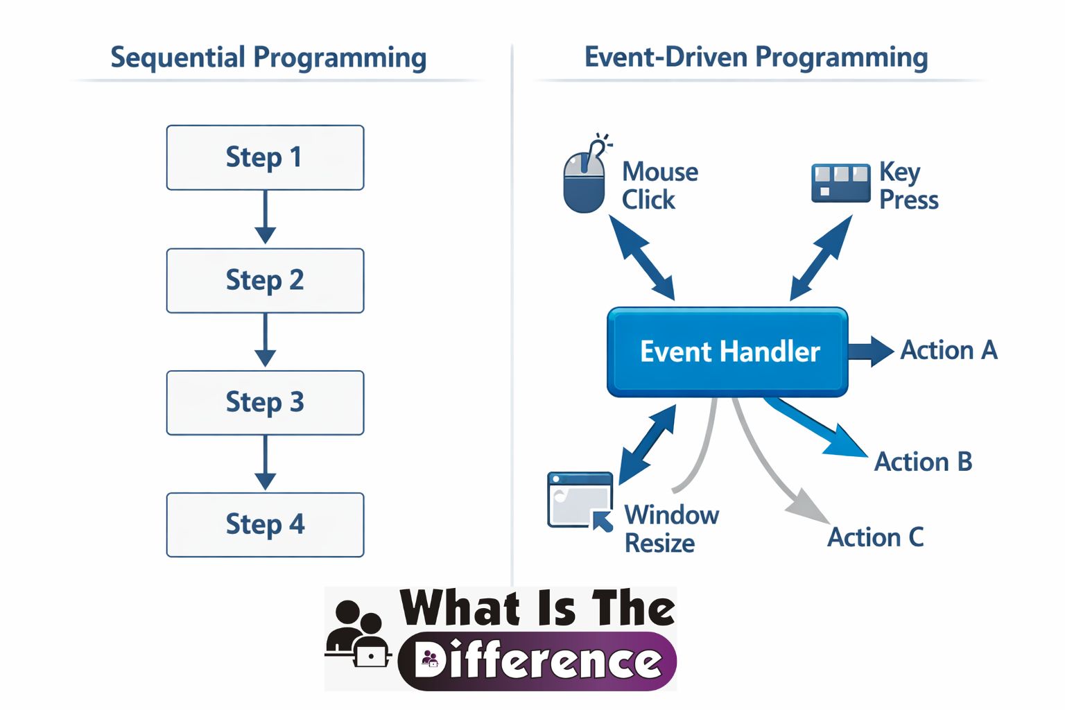 what is the difference between a sequential program and an event-driven program?