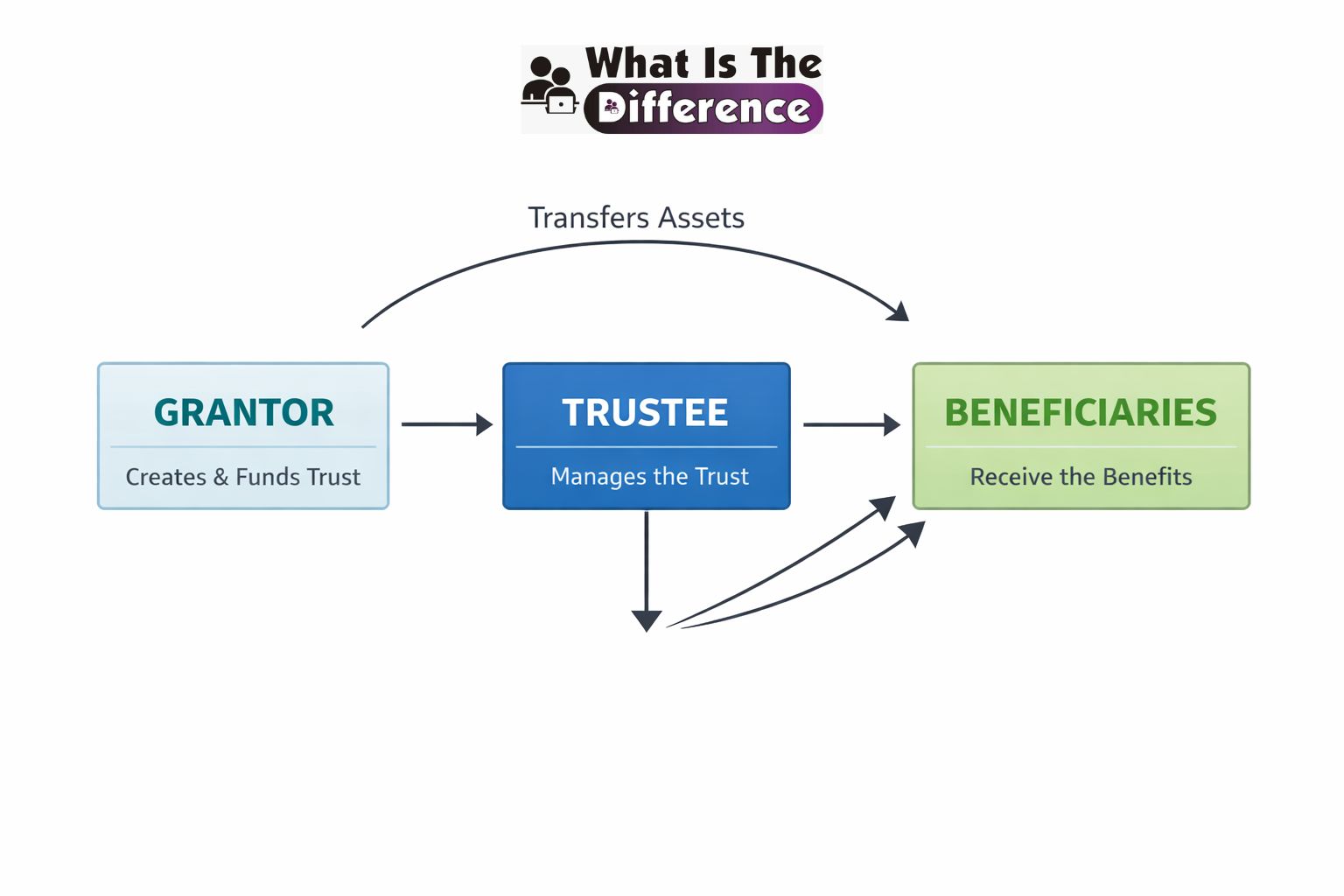 difference between revocable and irrevocable trust